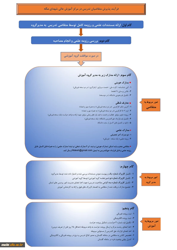 فرآیند پذیرش متقاضی تدریس
